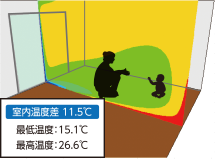 室内温度差 11.5℃ 最低温度:15.1℃ 最高温度:26.6℃