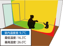 室内温度差 9.7℃ 最低温度:16.3℃ 最高温度:26.0℃